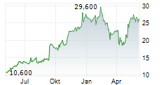 NETGEAR INC Chart 1 Jahr