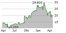 NETGEAR INC Chart 1 Jahr