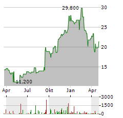 NETGEAR Aktie Chart 1 Jahr