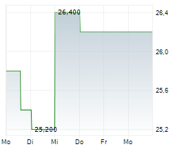 NETGEAR INC Chart 1 Jahr