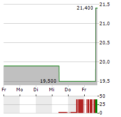 NETGEAR Aktie 5-Tage-Chart