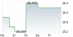 NETGEAR INC 5-Tage-Chart