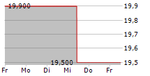 NETGEAR INC 5-Tage-Chart