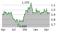 NETGEM SA Chart 1 Jahr