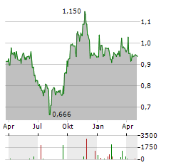 NETGEM Aktie Chart 1 Jahr