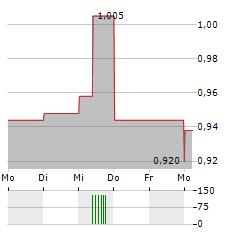 NETGEM Aktie 5-Tage-Chart