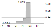 NETGEM SA 5-Tage-Chart