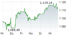 Niederlande 25 5-Tage-Chart