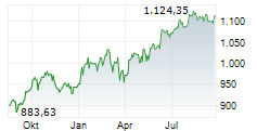 Niederlande 30 Chart 1 Jahr