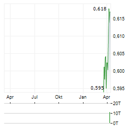 NETLINK NBN TRUST Aktie Chart 1 Jahr