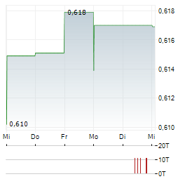 NETLINK NBN TRUST Aktie 5-Tage-Chart