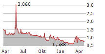 NETLIST INC Chart 1 Jahr