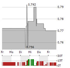 NETLIST Aktie 5-Tage-Chart