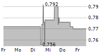 NETLIST INC 5-Tage-Chart