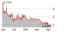 NETMEDIA GROUP Chart 1 Jahr