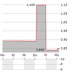 NETMEDIA GROUP Aktie 5-Tage-Chart