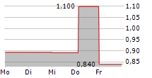 NETMEDIA GROUP 5-Tage-Chart