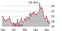 NETSCOUT SYSTEMS INC Chart 1 Jahr