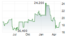 NETSCOUT SYSTEMS INC Chart 1 Jahr