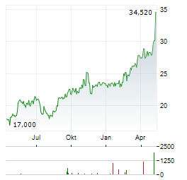 NETSCOUT SYSTEMS Aktie Chart 1 Jahr