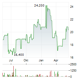 NETSCOUT SYSTEMS Aktie Chart 1 Jahr