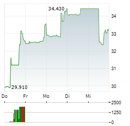 NETSCOUT SYSTEMS Aktie 5-Tage-Chart
