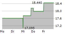 NETSCOUT SYSTEMS INC 5-Tage-Chart