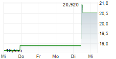 NETSCOUT SYSTEMS INC 5-Tage-Chart