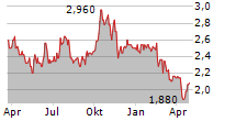 NETSOL TECHNOLOGIES INC Chart 1 Jahr