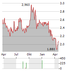 NETSOL TECHNOLOGIES Aktie Chart 1 Jahr