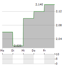 NETSOL TECHNOLOGIES Aktie 5-Tage-Chart