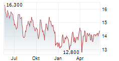 NETSTREIT CORP Chart 1 Jahr