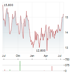 NETSTREIT Aktie Chart 1 Jahr