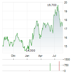 NETSTREIT Aktie Chart 1 Jahr