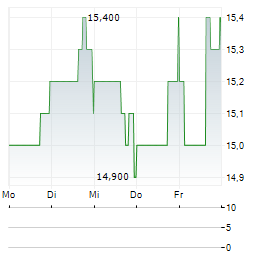 NETSTREIT Aktie 5-Tage-Chart