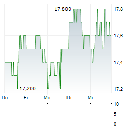 NETSTREIT Aktie 5-Tage-Chart