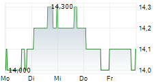 NETSTREIT CORP 5-Tage-Chart