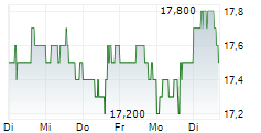 NETSTREIT CORP 5-Tage-Chart