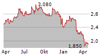 NETUM GROUP OYJ Chart 1 Jahr