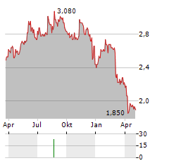 NETUM GROUP Aktie Chart 1 Jahr