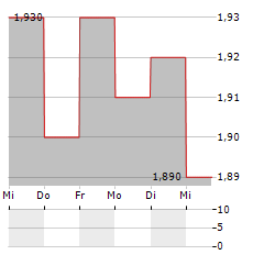 NETUM GROUP Aktie 5-Tage-Chart