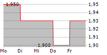 NETUM GROUP OYJ 5-Tage-Chart