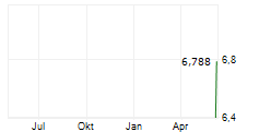 NETUREN CO LTD Chart 1 Jahr