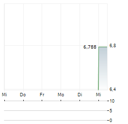 NETUREN Aktie 5-Tage-Chart