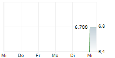 NETUREN CO LTD 5-Tage-Chart