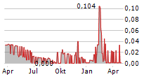 NETWEEK SPA Chart 1 Jahr