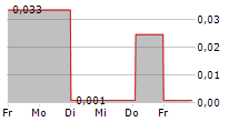 NETWEEK SPA 5-Tage-Chart