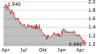 NETWORK-1 TECHNOLOGIES INC Chart 1 Jahr