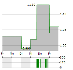 NETWORK-1 TECHNOLOGIES Aktie 5-Tage-Chart