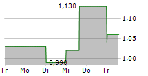 NETWORK-1 TECHNOLOGIES INC 5-Tage-Chart